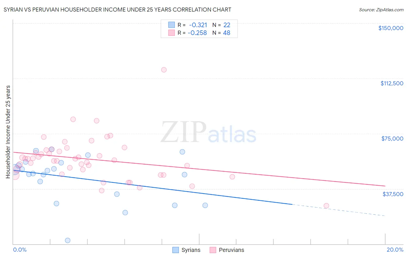 Syrian vs Peruvian Householder Income Under 25 years