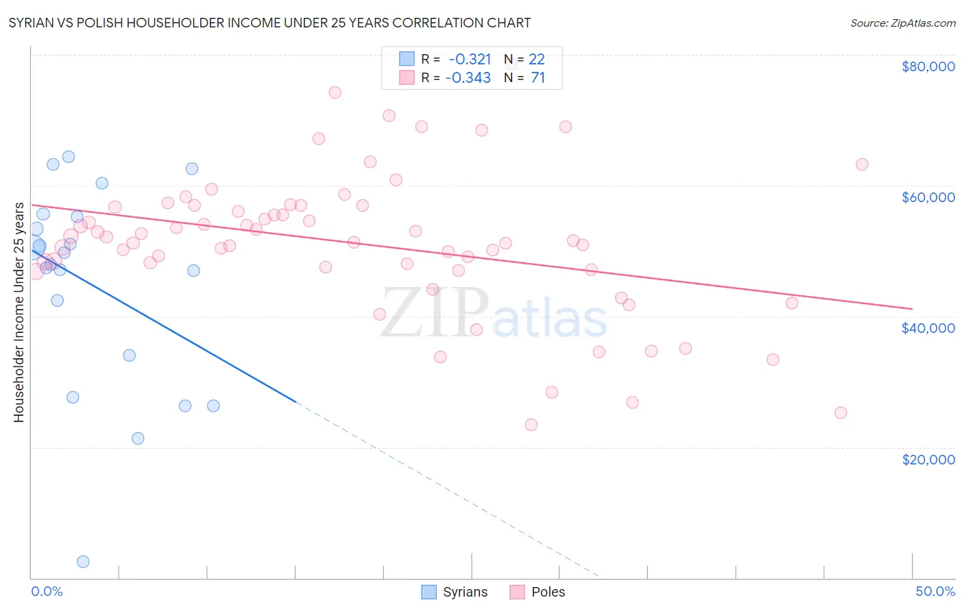 Syrian vs Polish Householder Income Under 25 years