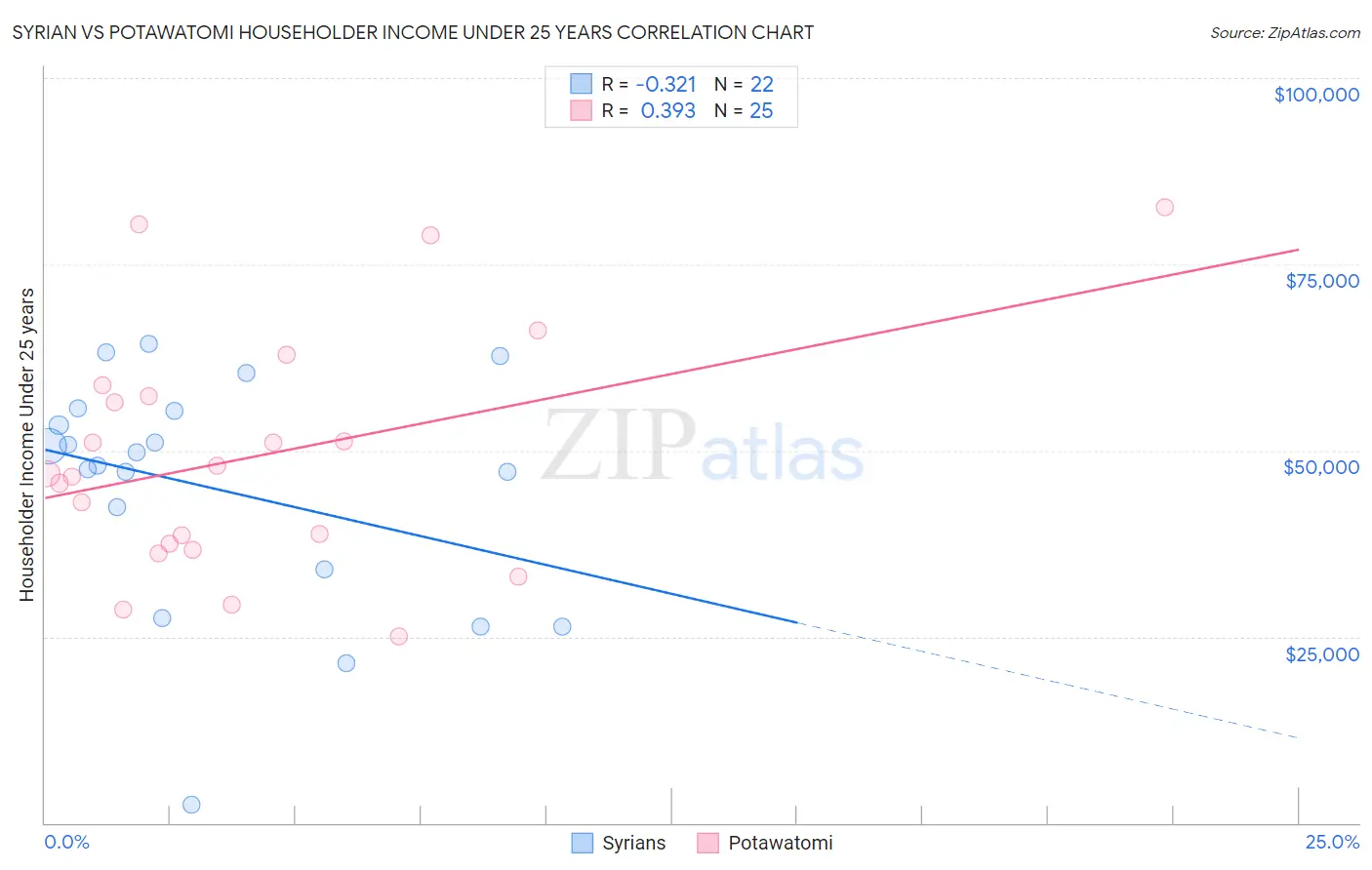 Syrian vs Potawatomi Householder Income Under 25 years