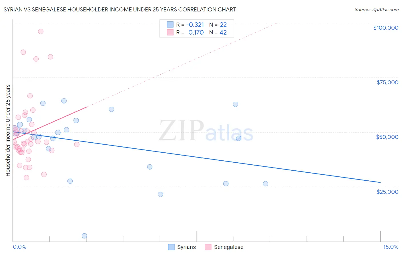 Syrian vs Senegalese Householder Income Under 25 years