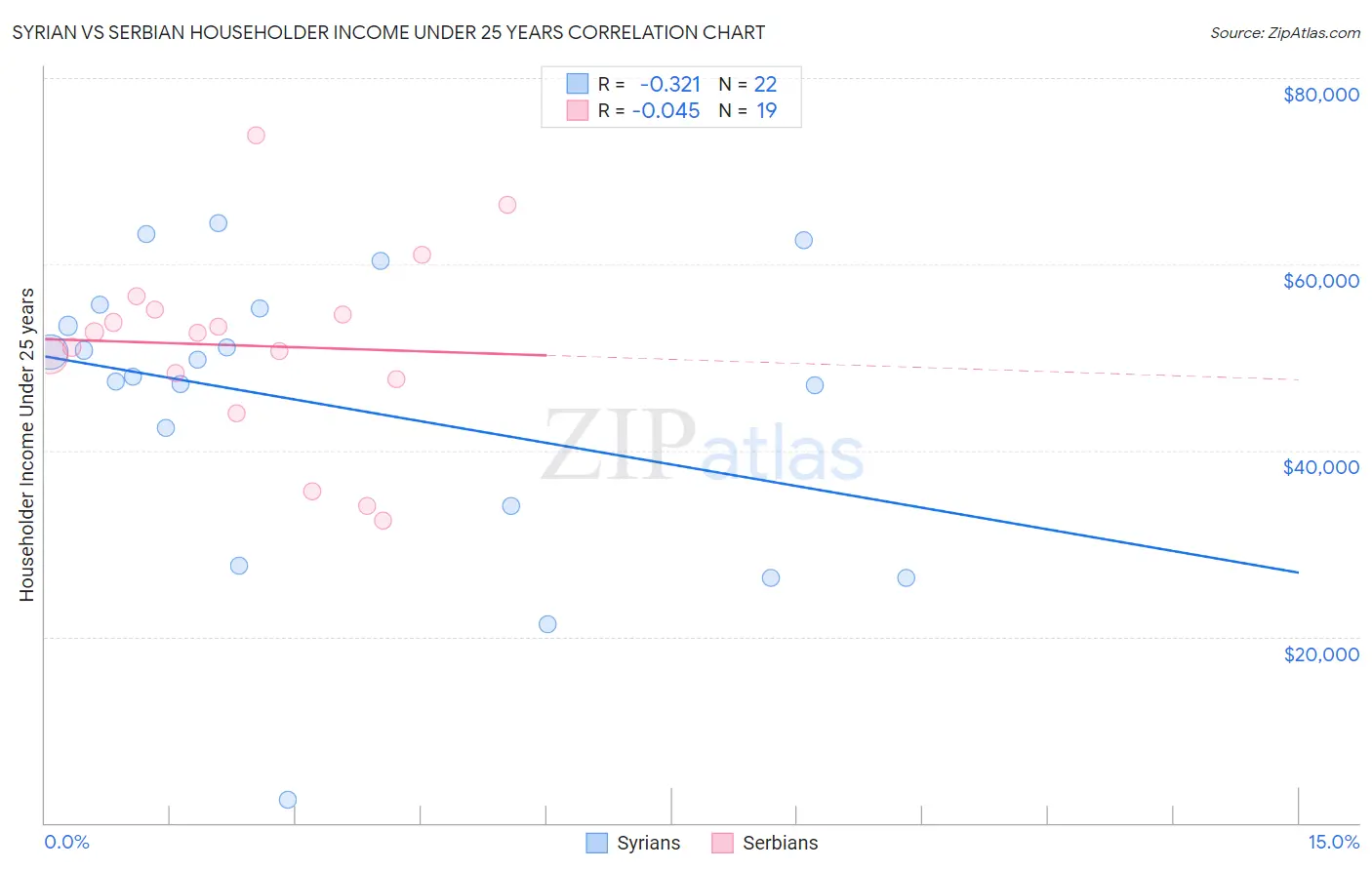 Syrian vs Serbian Householder Income Under 25 years