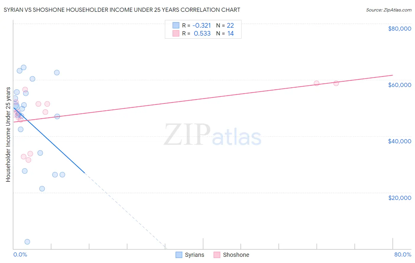 Syrian vs Shoshone Householder Income Under 25 years