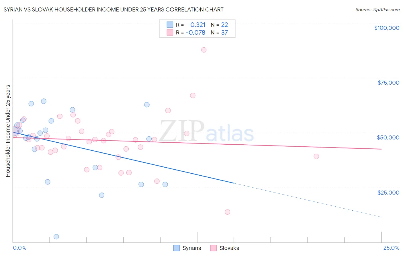 Syrian vs Slovak Householder Income Under 25 years