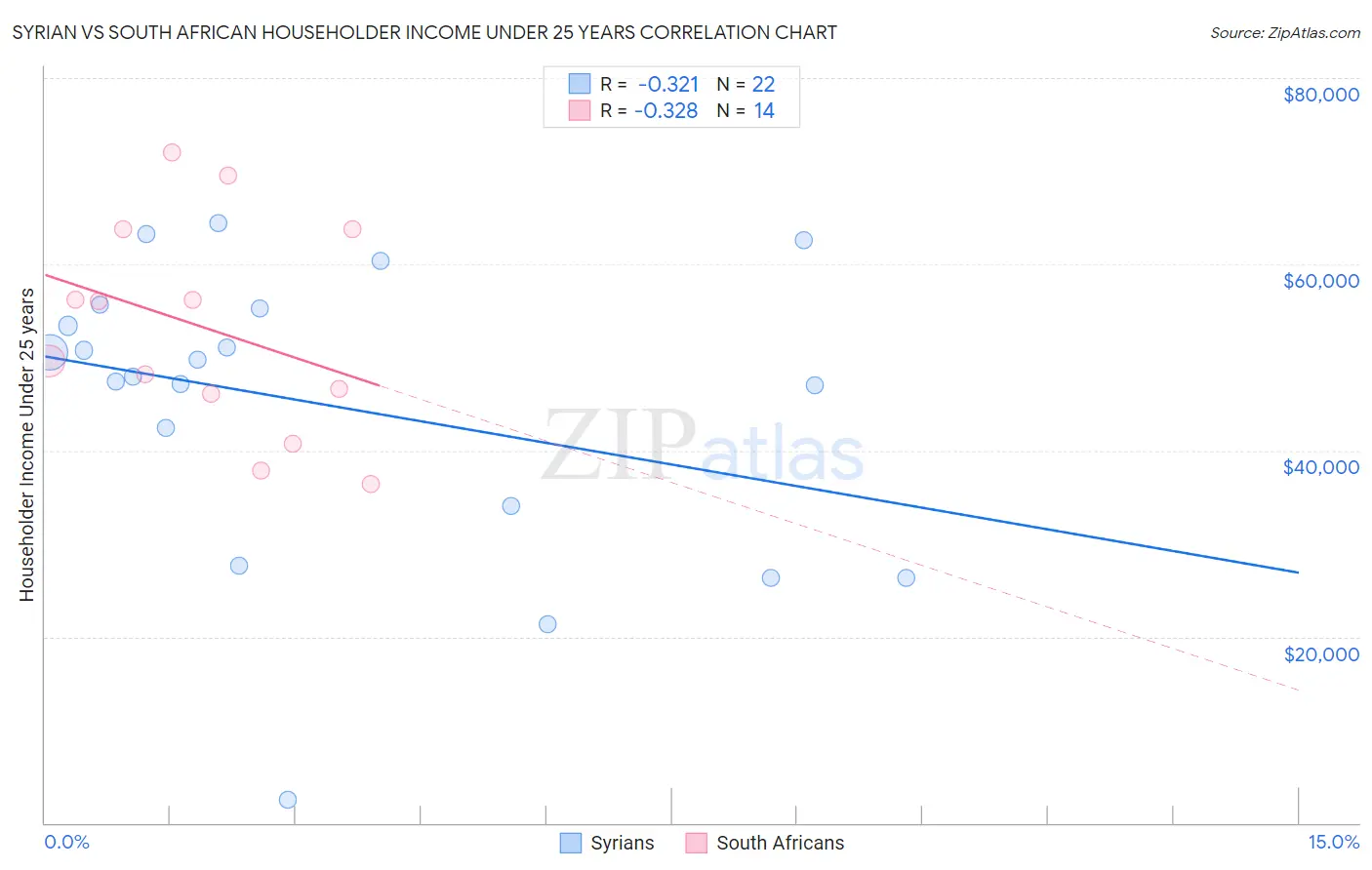 Syrian vs South African Householder Income Under 25 years