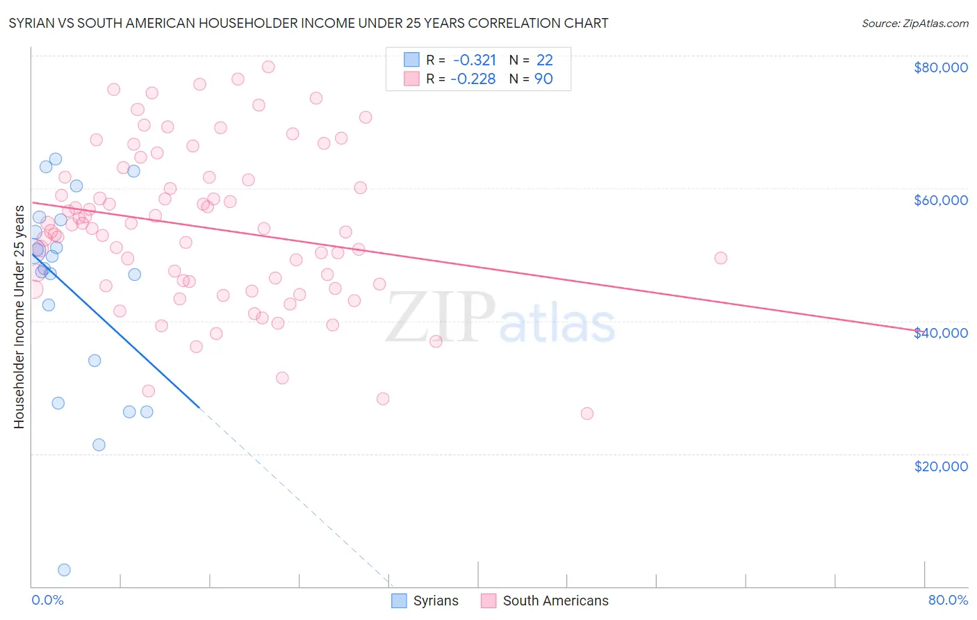 Syrian vs South American Householder Income Under 25 years