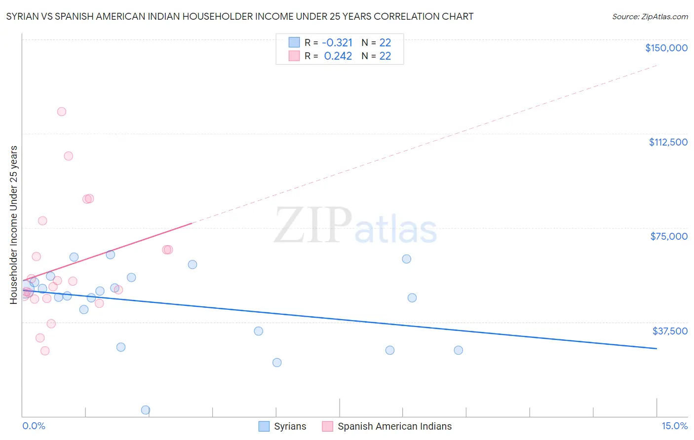 Syrian vs Spanish American Indian Householder Income Under 25 years