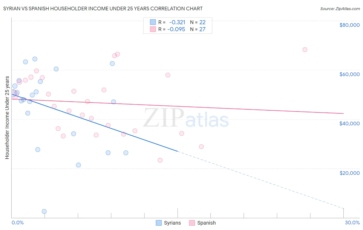 Syrian vs Spanish Householder Income Under 25 years