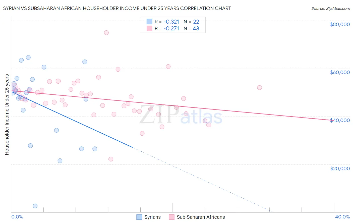 Syrian vs Subsaharan African Householder Income Under 25 years