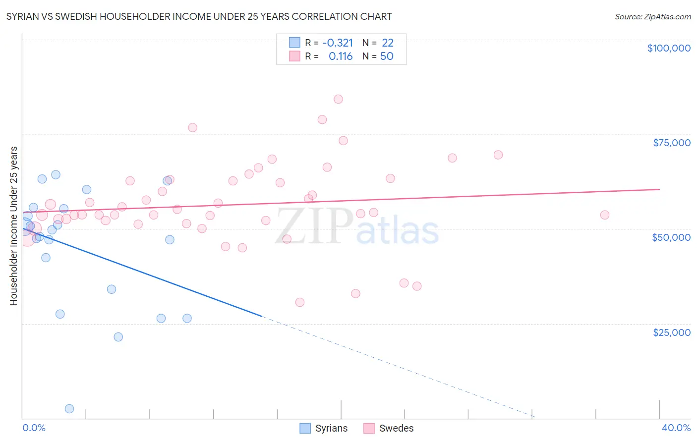 Syrian vs Swedish Householder Income Under 25 years
