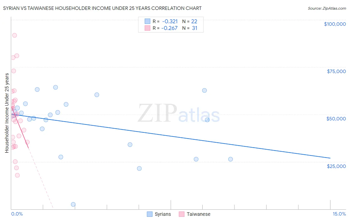 Syrian vs Taiwanese Householder Income Under 25 years