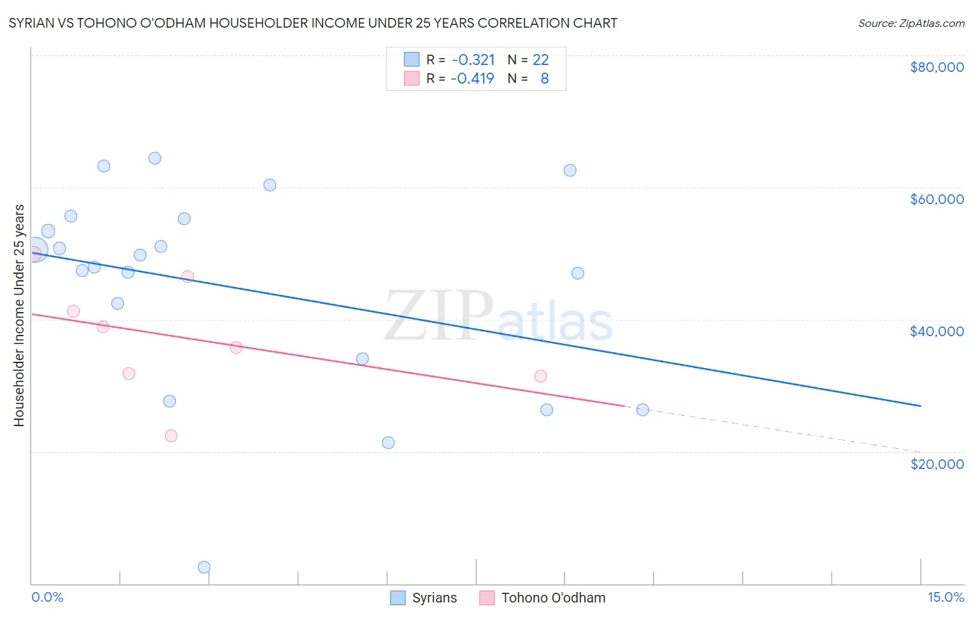 Syrian vs Tohono O'odham Householder Income Under 25 years
