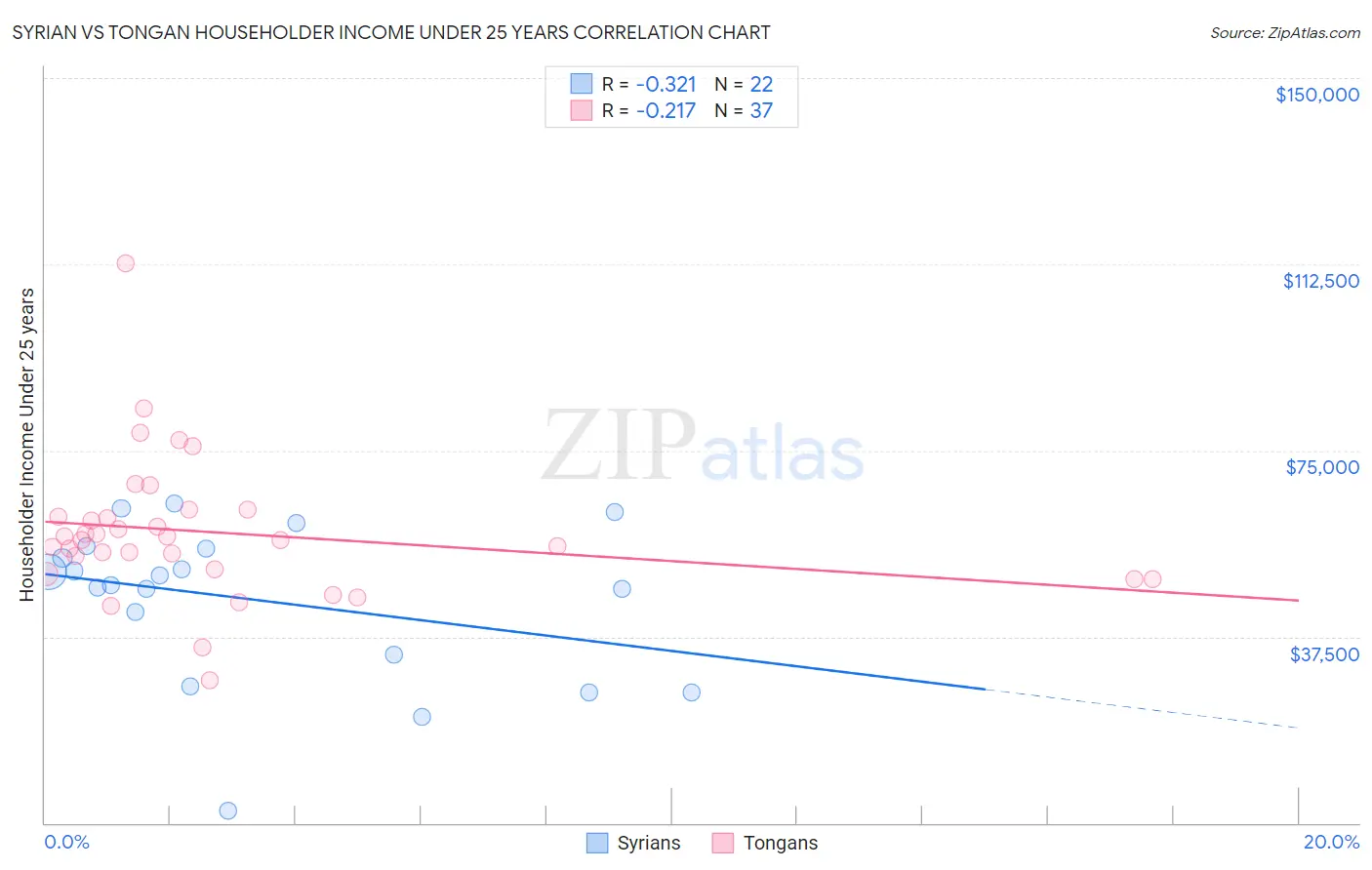 Syrian vs Tongan Householder Income Under 25 years