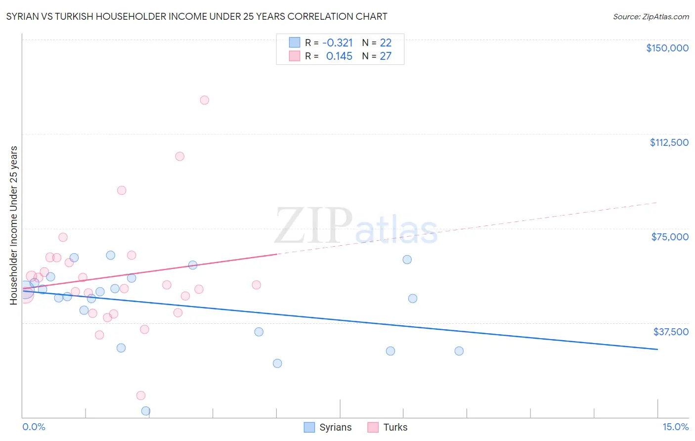 Syrian vs Turkish Householder Income Under 25 years