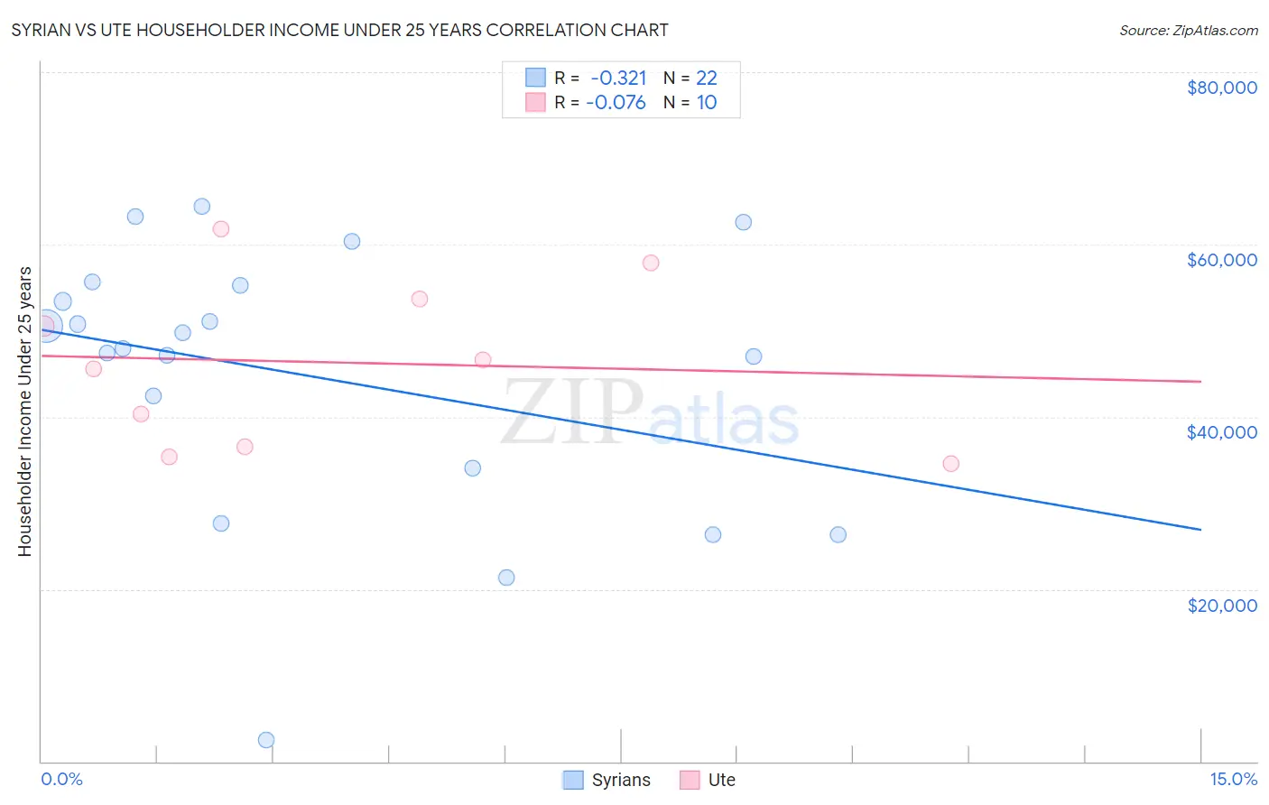 Syrian vs Ute Householder Income Under 25 years