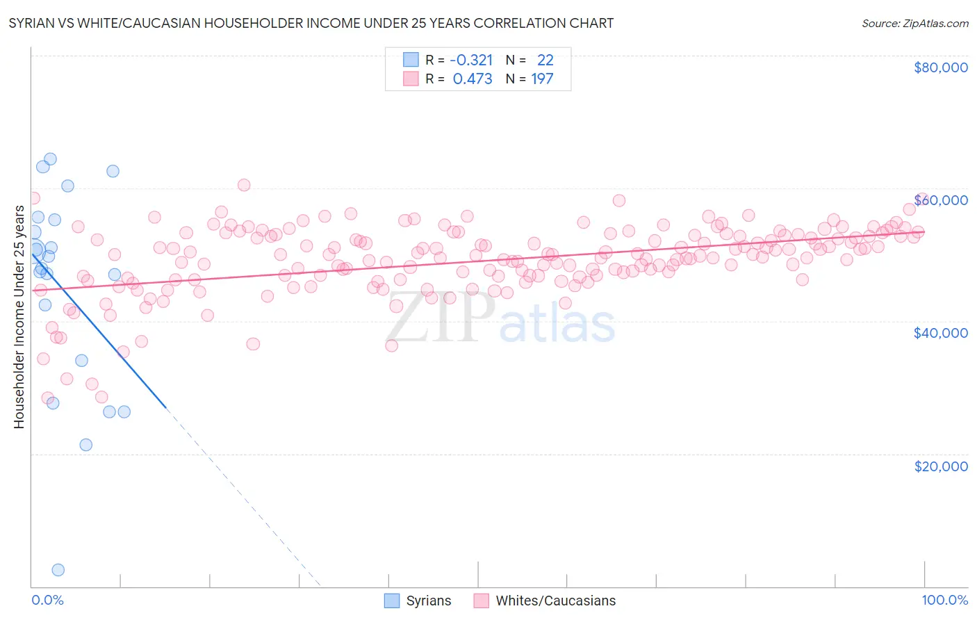 Syrian vs White/Caucasian Householder Income Under 25 years