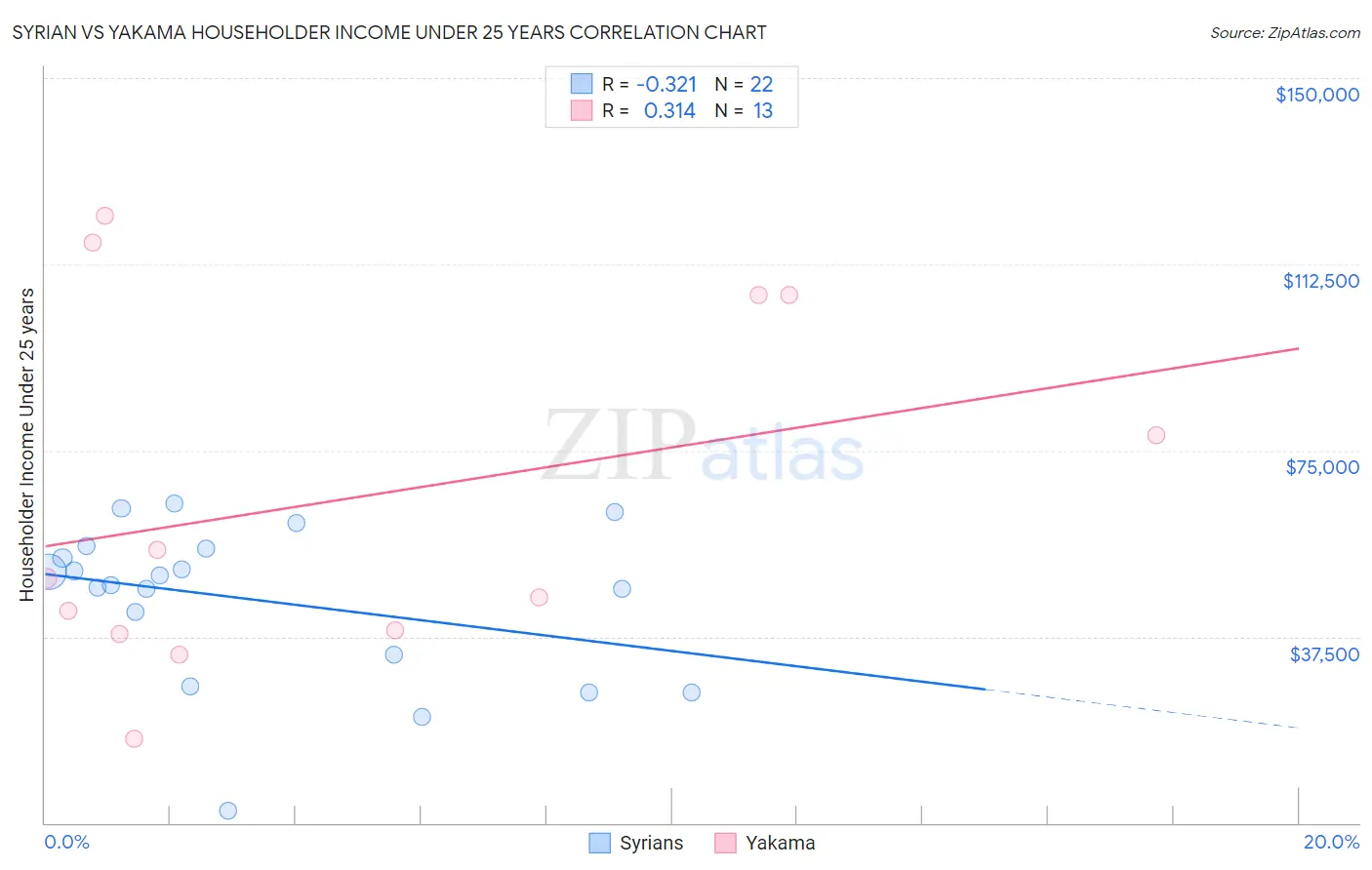 Syrian vs Yakama Householder Income Under 25 years