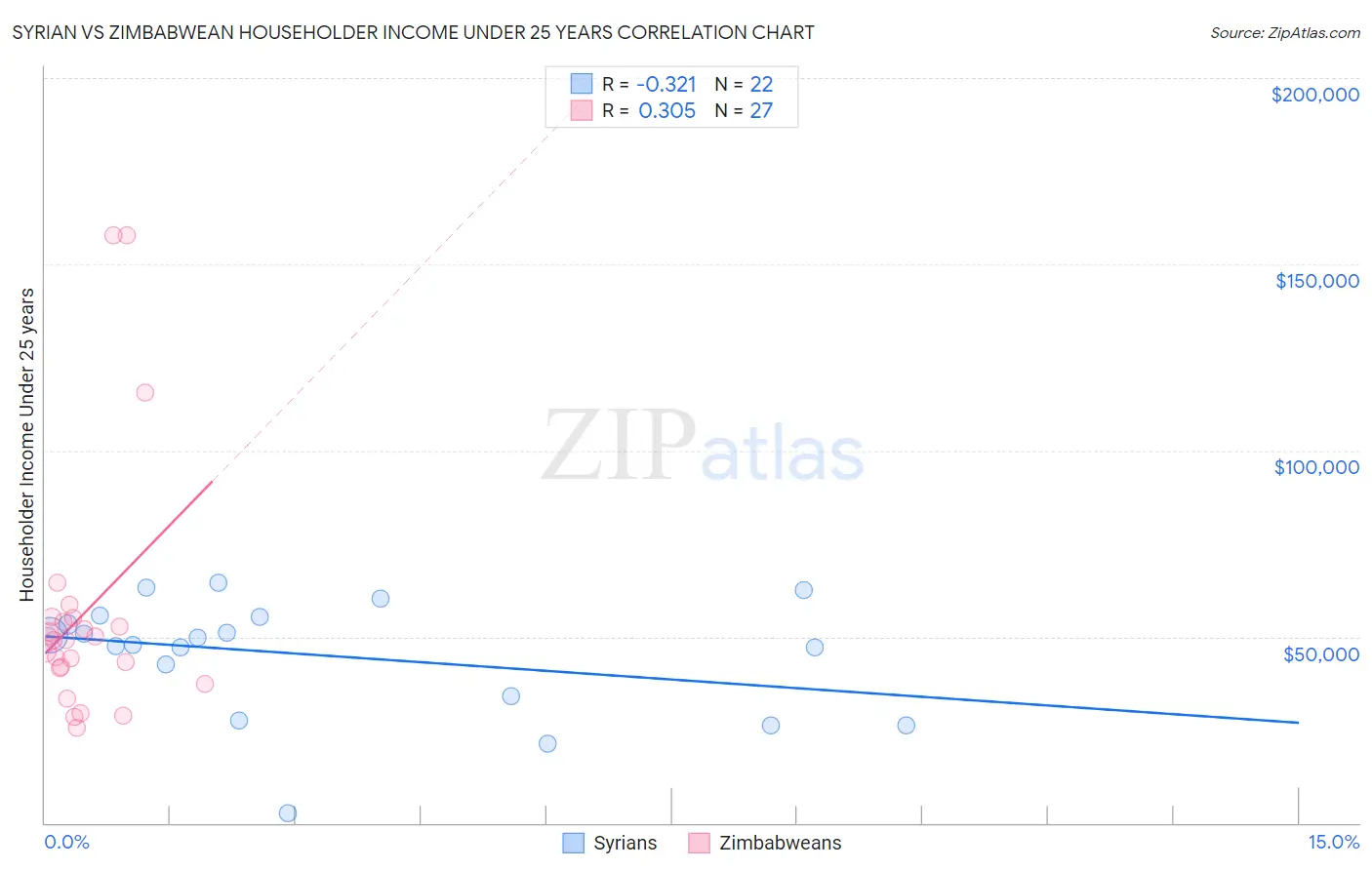 Syrian vs Zimbabwean Householder Income Under 25 years