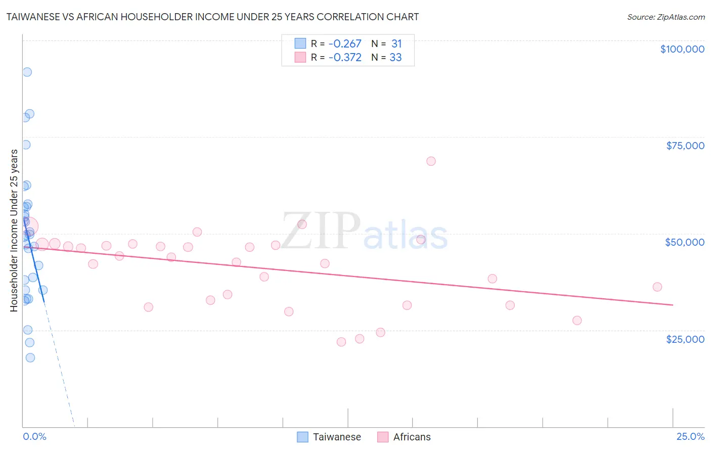 Taiwanese vs African Householder Income Under 25 years
