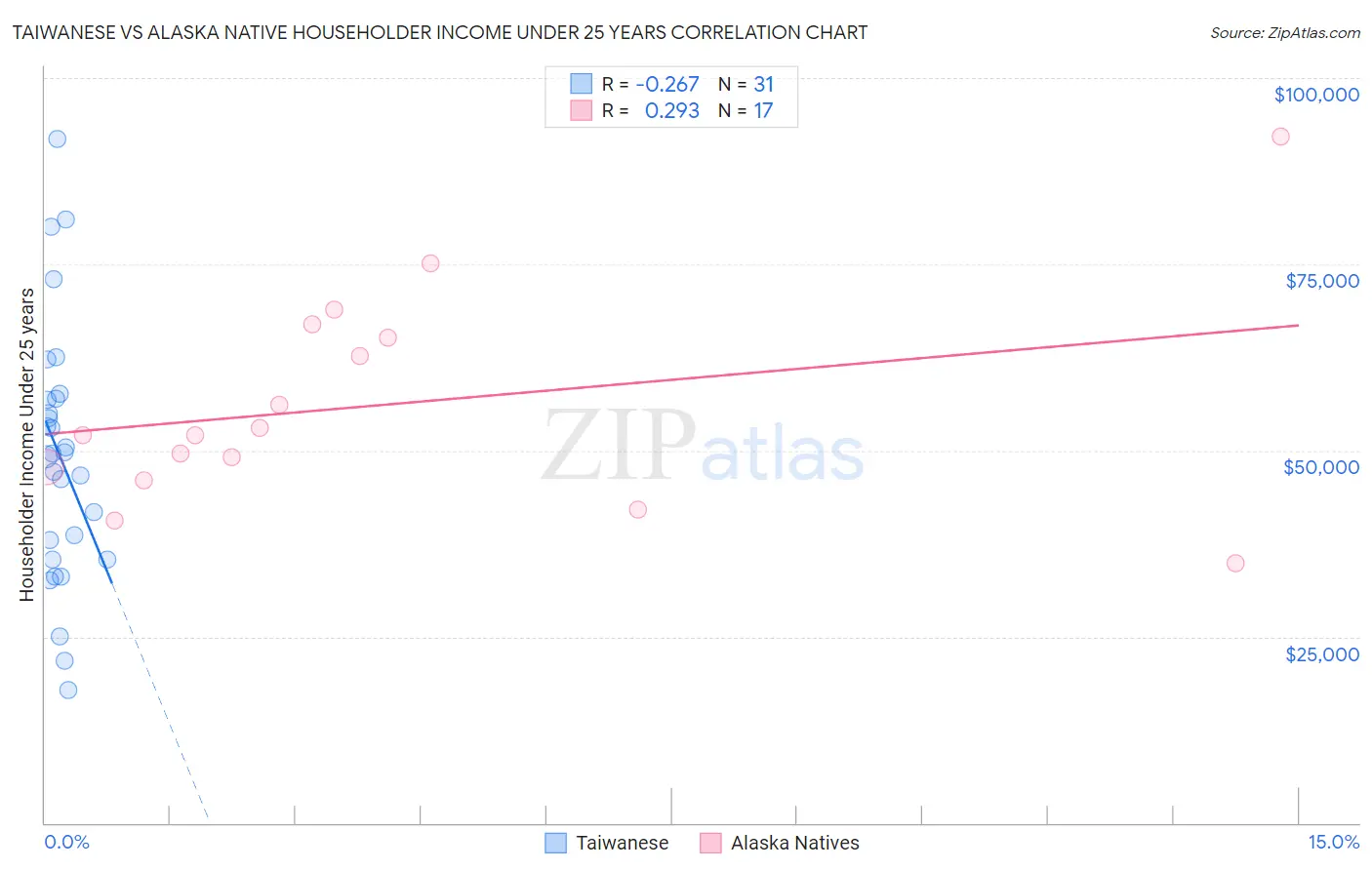 Taiwanese vs Alaska Native Householder Income Under 25 years