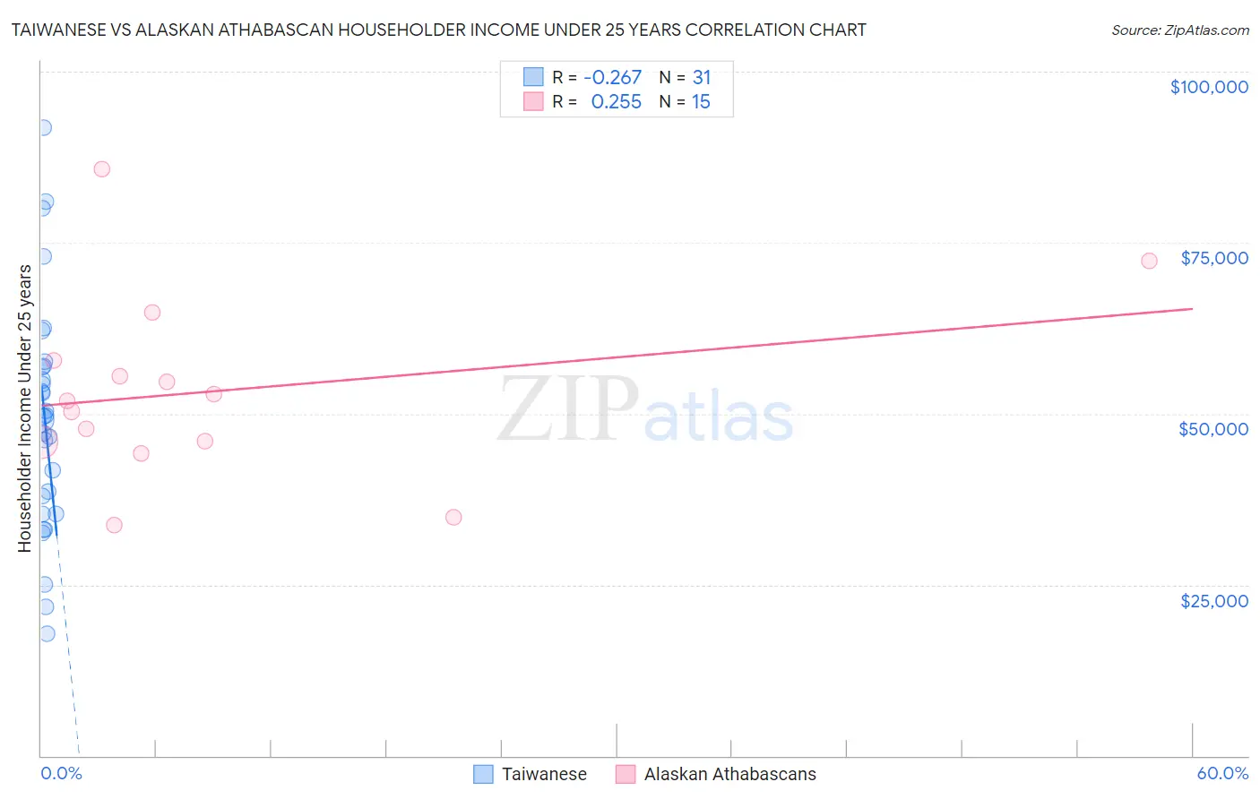 Taiwanese vs Alaskan Athabascan Householder Income Under 25 years