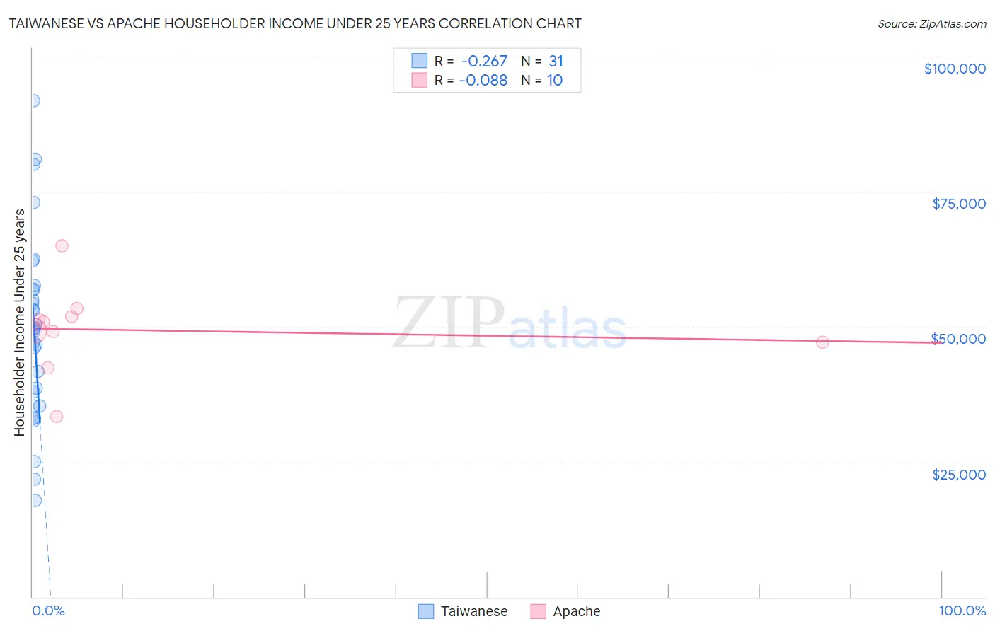 Taiwanese vs Apache Householder Income Under 25 years