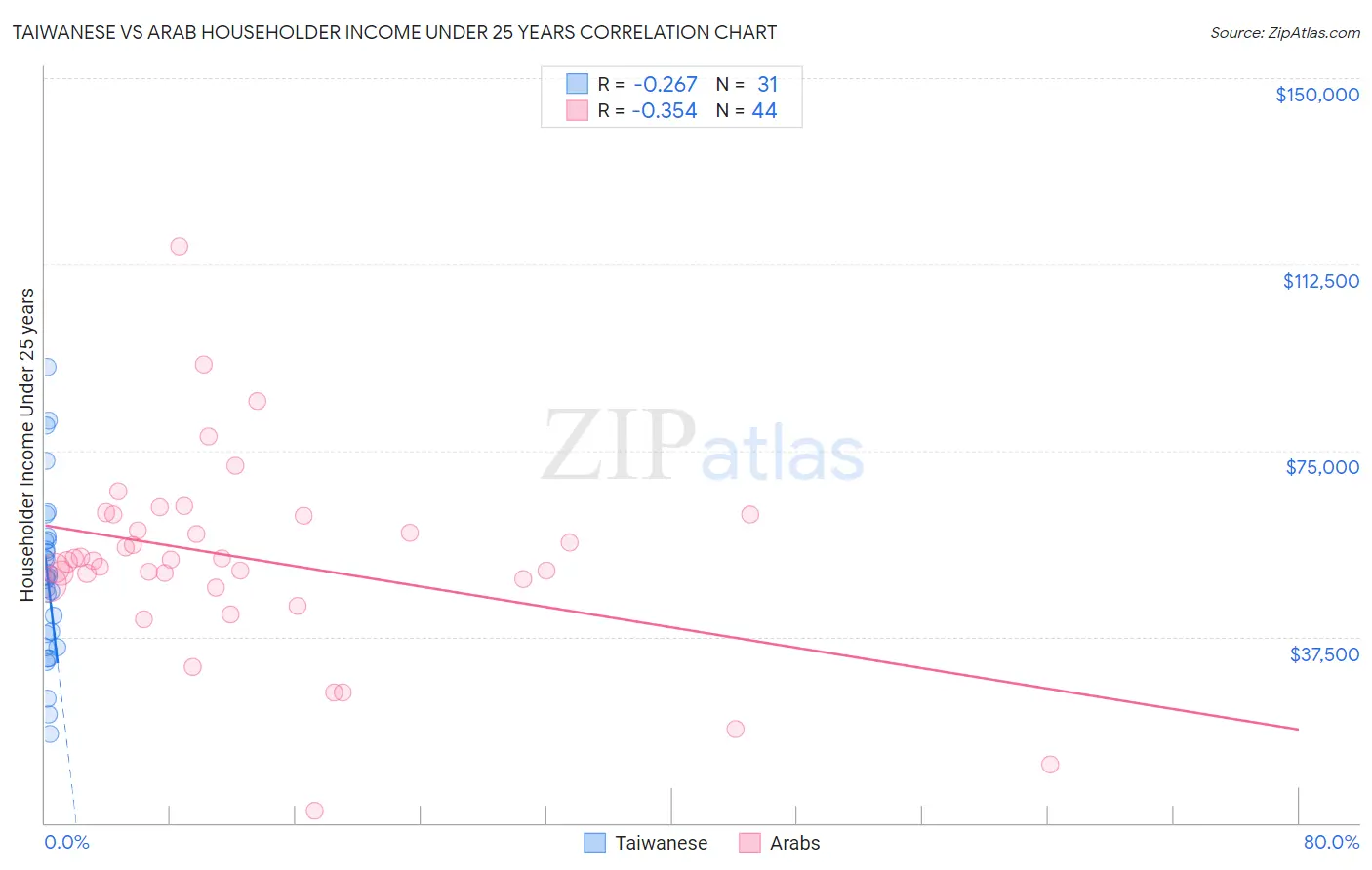 Taiwanese vs Arab Householder Income Under 25 years