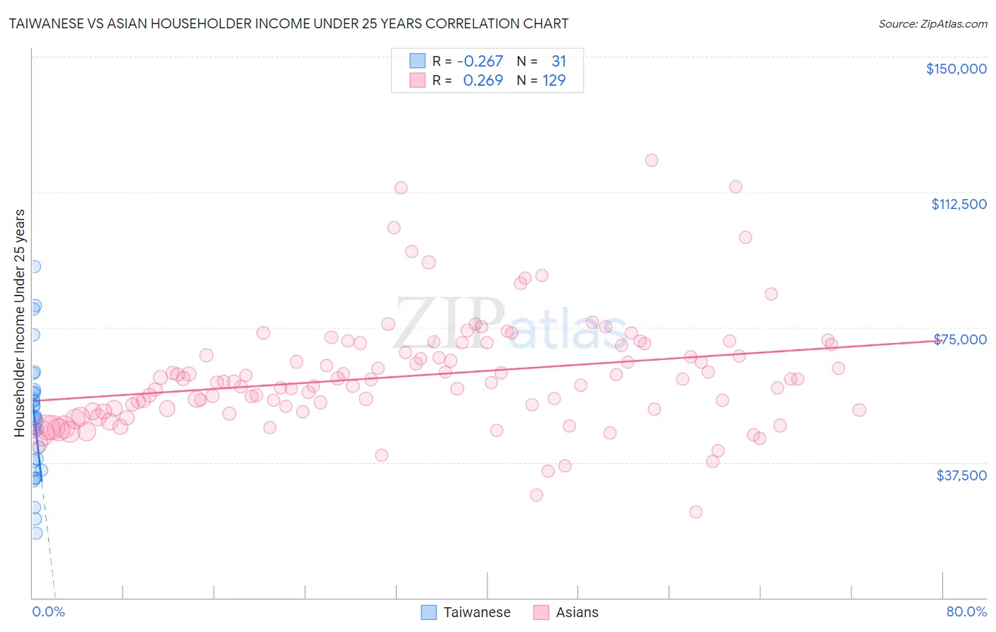 Taiwanese vs Asian Householder Income Under 25 years