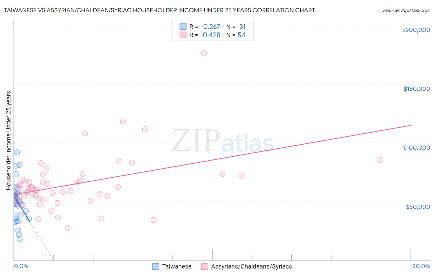 Taiwanese vs Assyrian/Chaldean/Syriac Householder Income Under 25 years