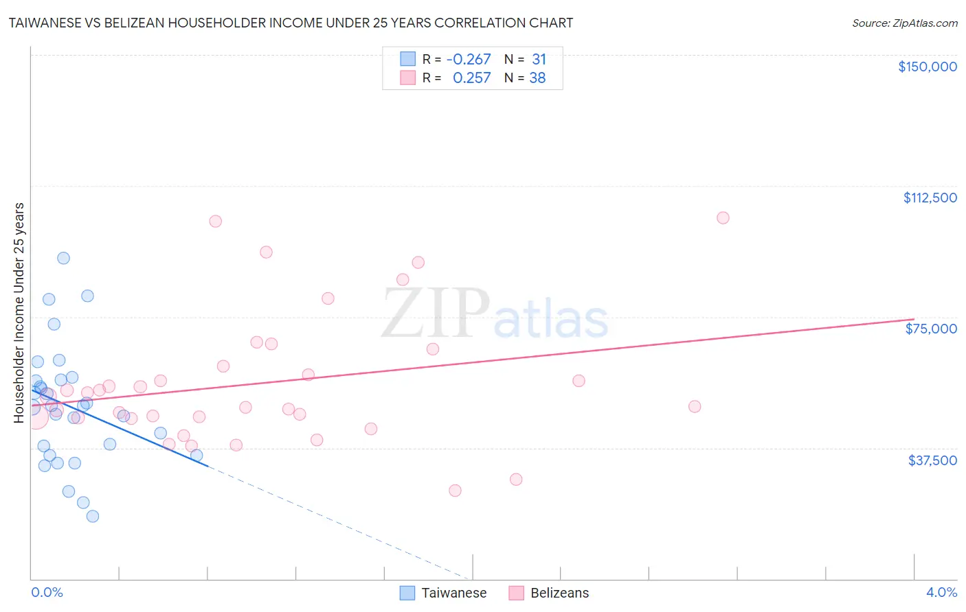 Taiwanese vs Belizean Householder Income Under 25 years