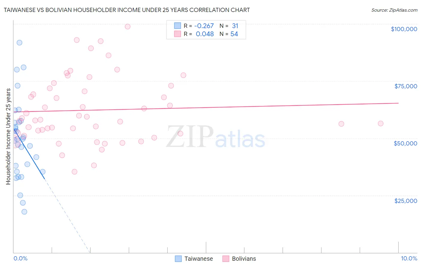 Taiwanese vs Bolivian Householder Income Under 25 years