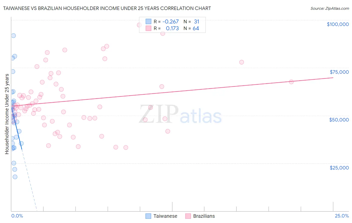 Taiwanese vs Brazilian Householder Income Under 25 years