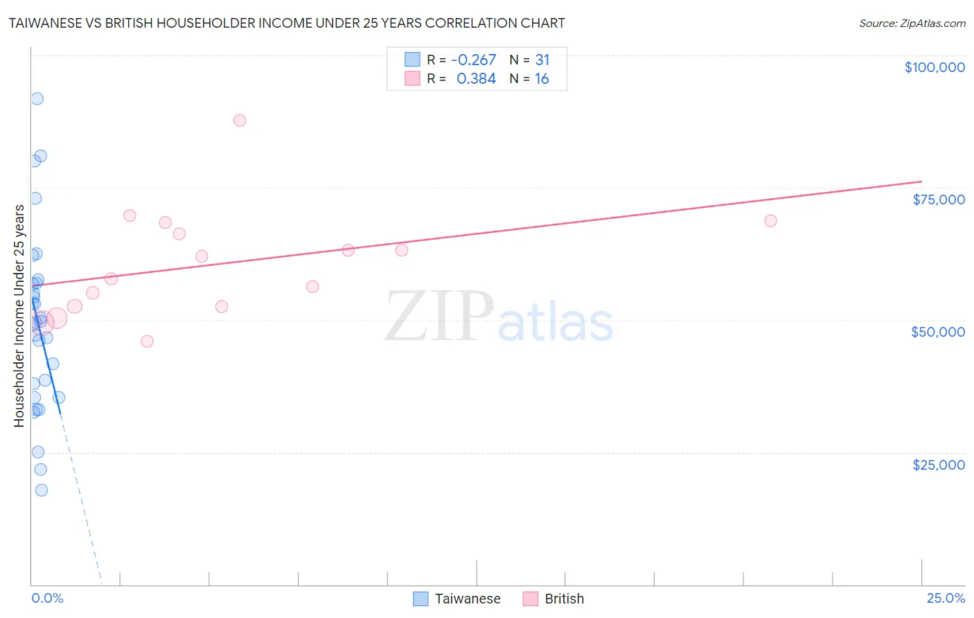 Taiwanese vs British Householder Income Under 25 years