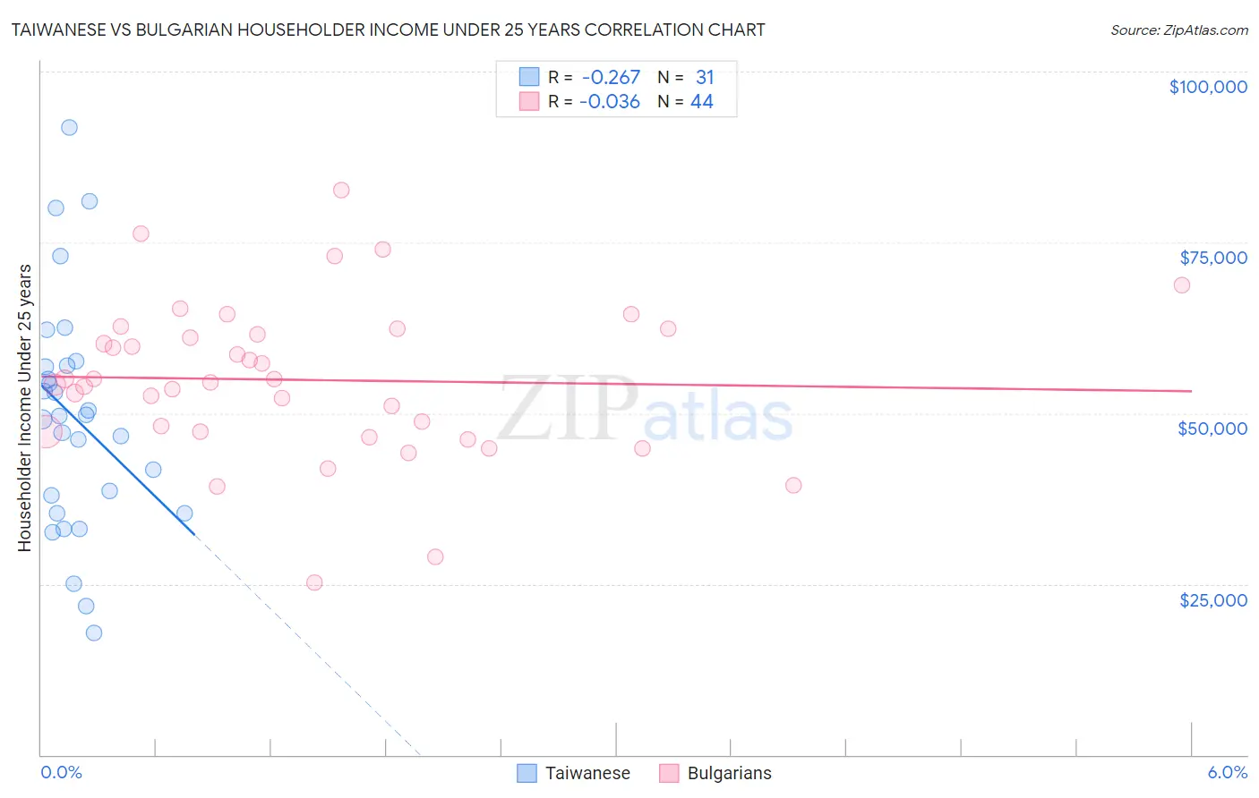 Taiwanese vs Bulgarian Householder Income Under 25 years