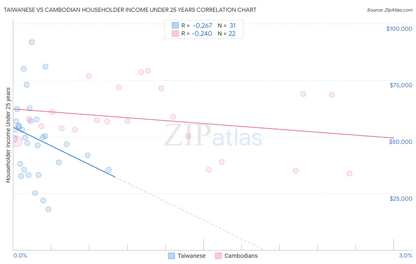 Taiwanese vs Cambodian Householder Income Under 25 years