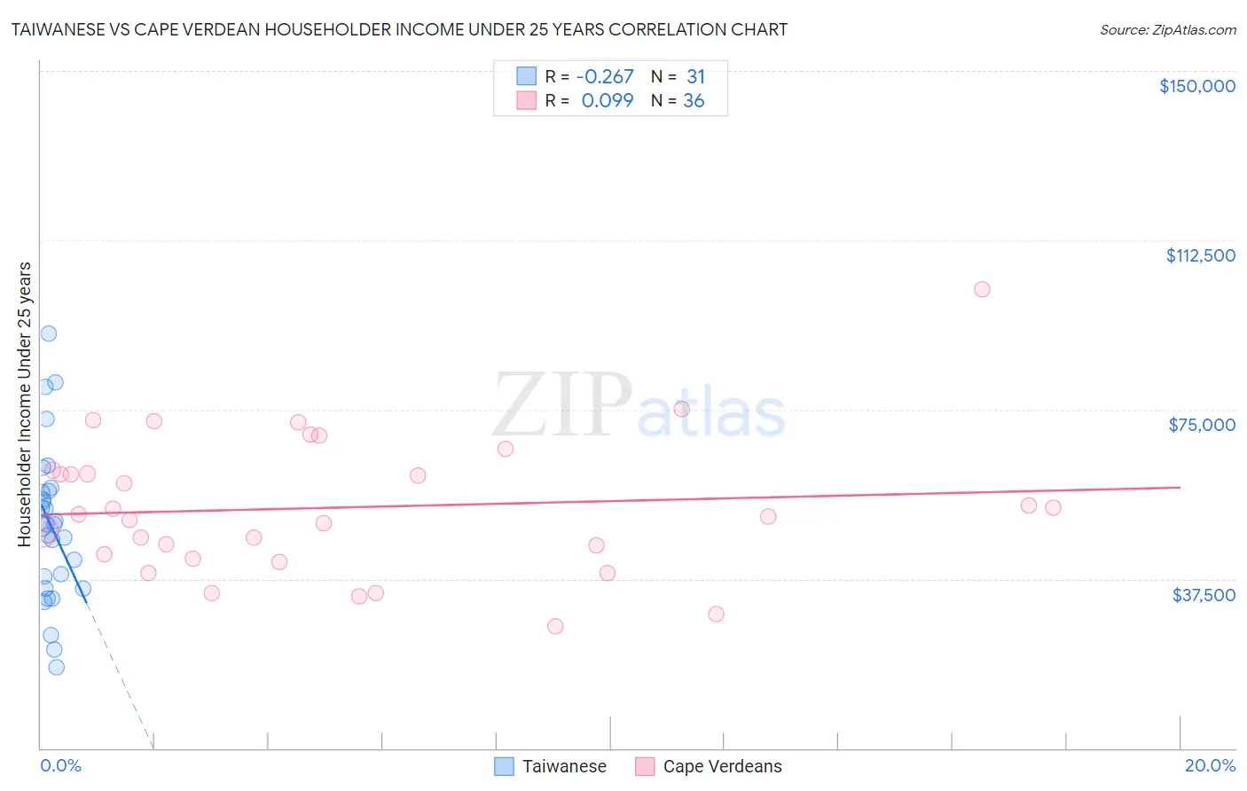 Taiwanese vs Cape Verdean Householder Income Under 25 years