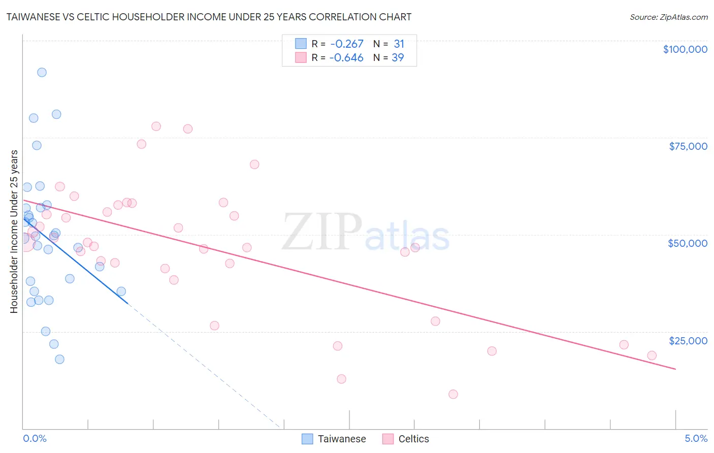 Taiwanese vs Celtic Householder Income Under 25 years