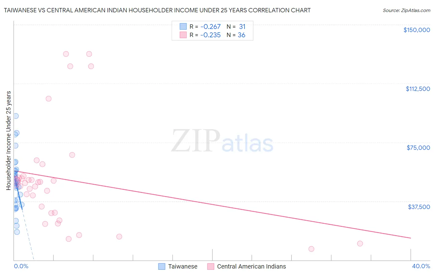 Taiwanese vs Central American Indian Householder Income Under 25 years