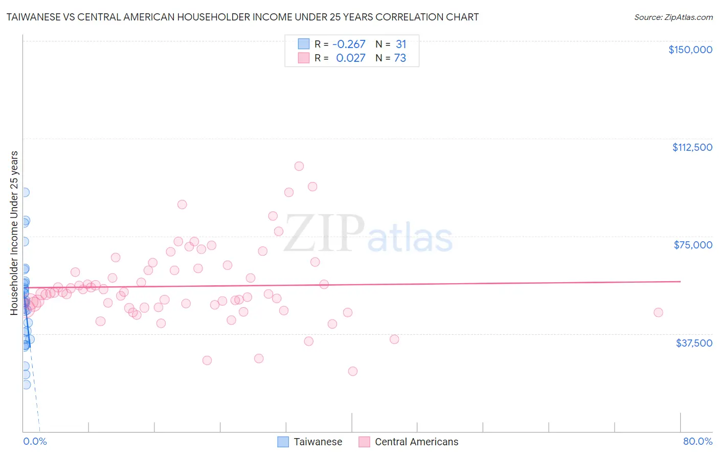 Taiwanese vs Central American Householder Income Under 25 years