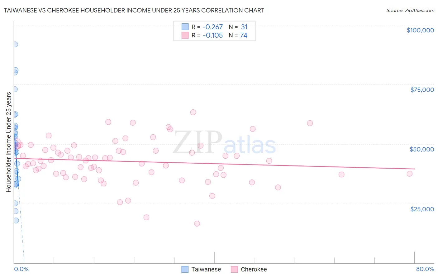 Taiwanese vs Cherokee Householder Income Under 25 years