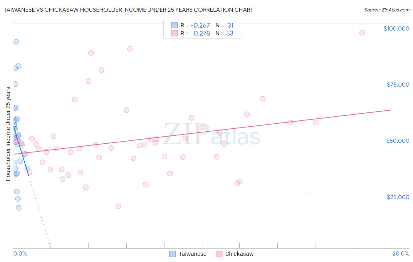 Taiwanese vs Chickasaw Householder Income Under 25 years