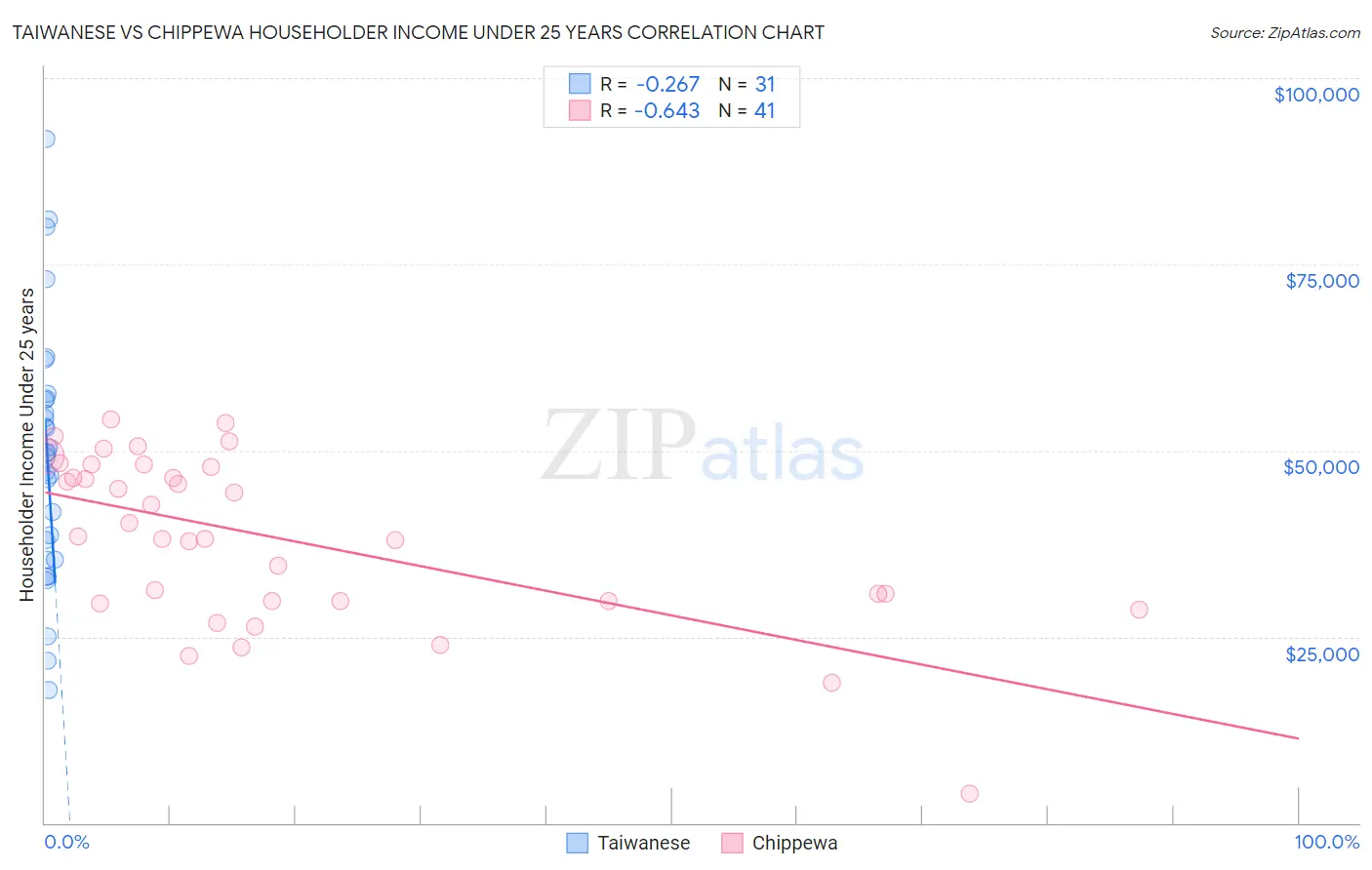 Taiwanese vs Chippewa Householder Income Under 25 years