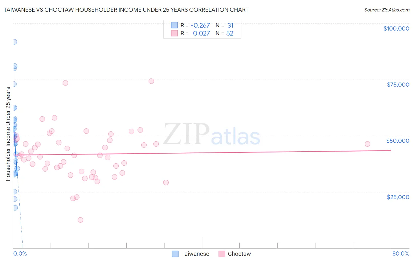 Taiwanese vs Choctaw Householder Income Under 25 years