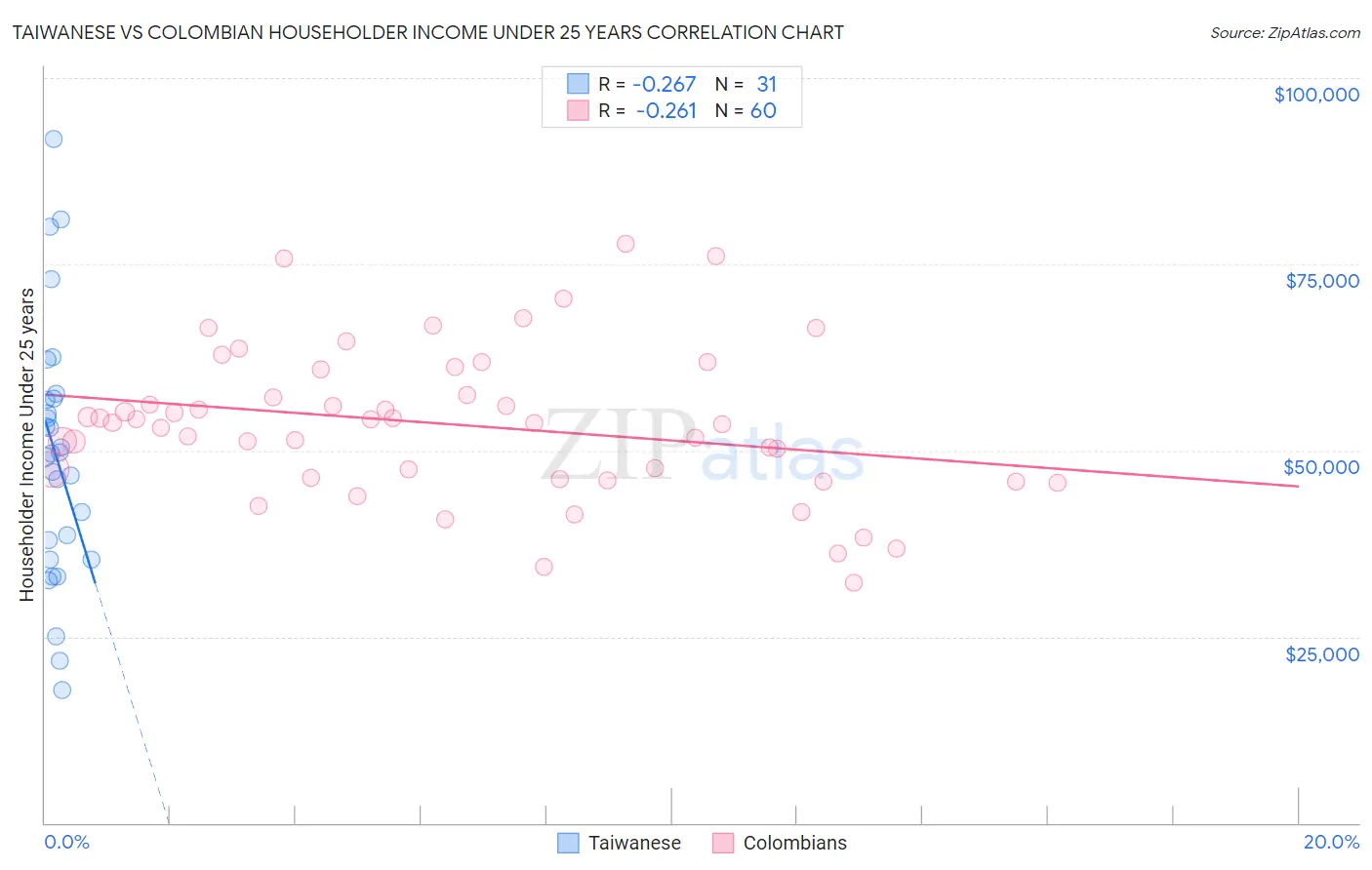 Taiwanese vs Colombian Householder Income Under 25 years