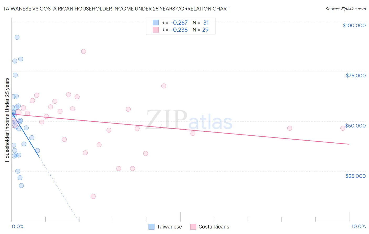 Taiwanese vs Costa Rican Householder Income Under 25 years