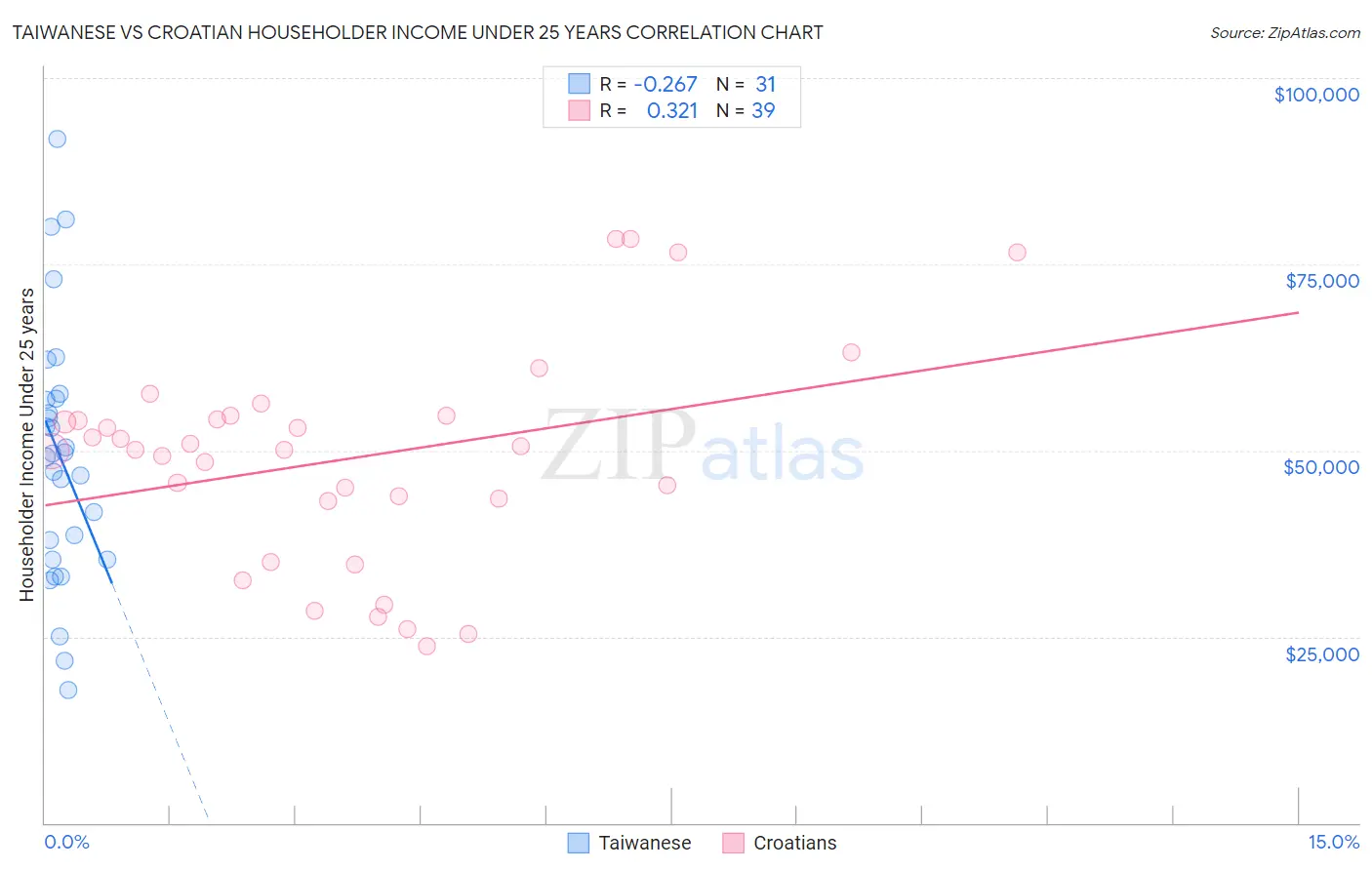 Taiwanese vs Croatian Householder Income Under 25 years