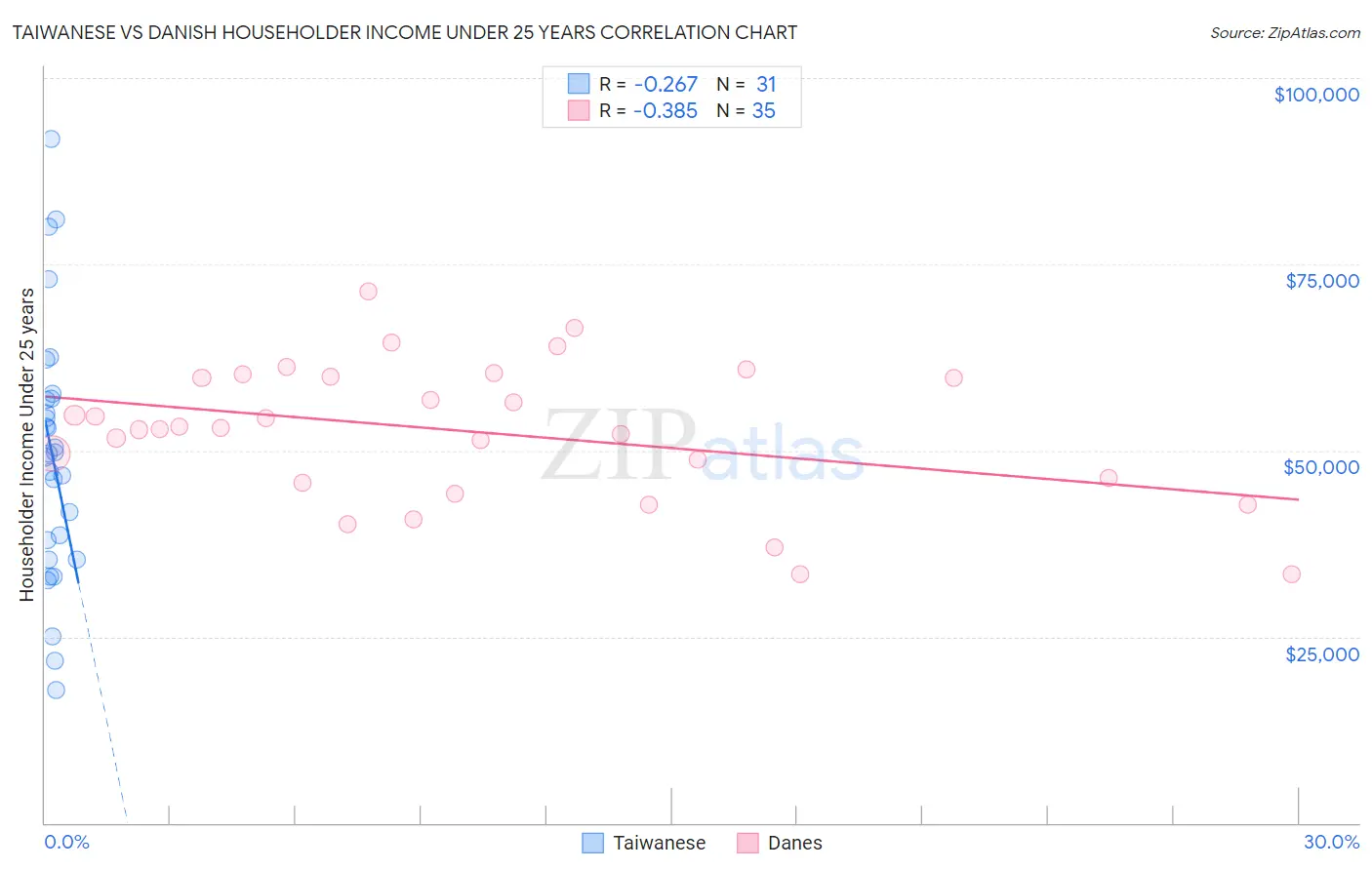 Taiwanese vs Danish Householder Income Under 25 years