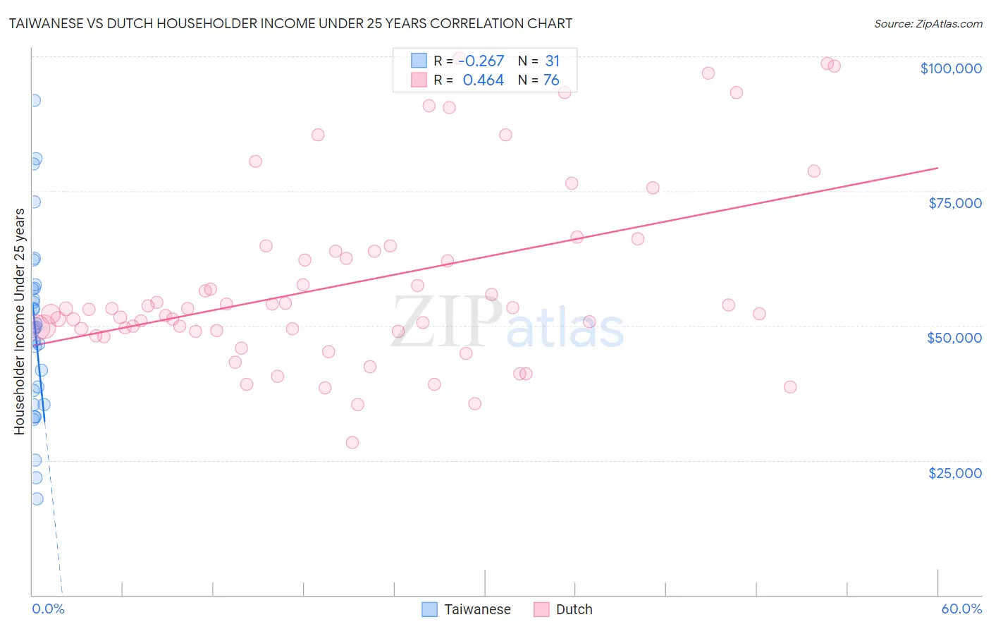 Taiwanese vs Dutch Householder Income Under 25 years