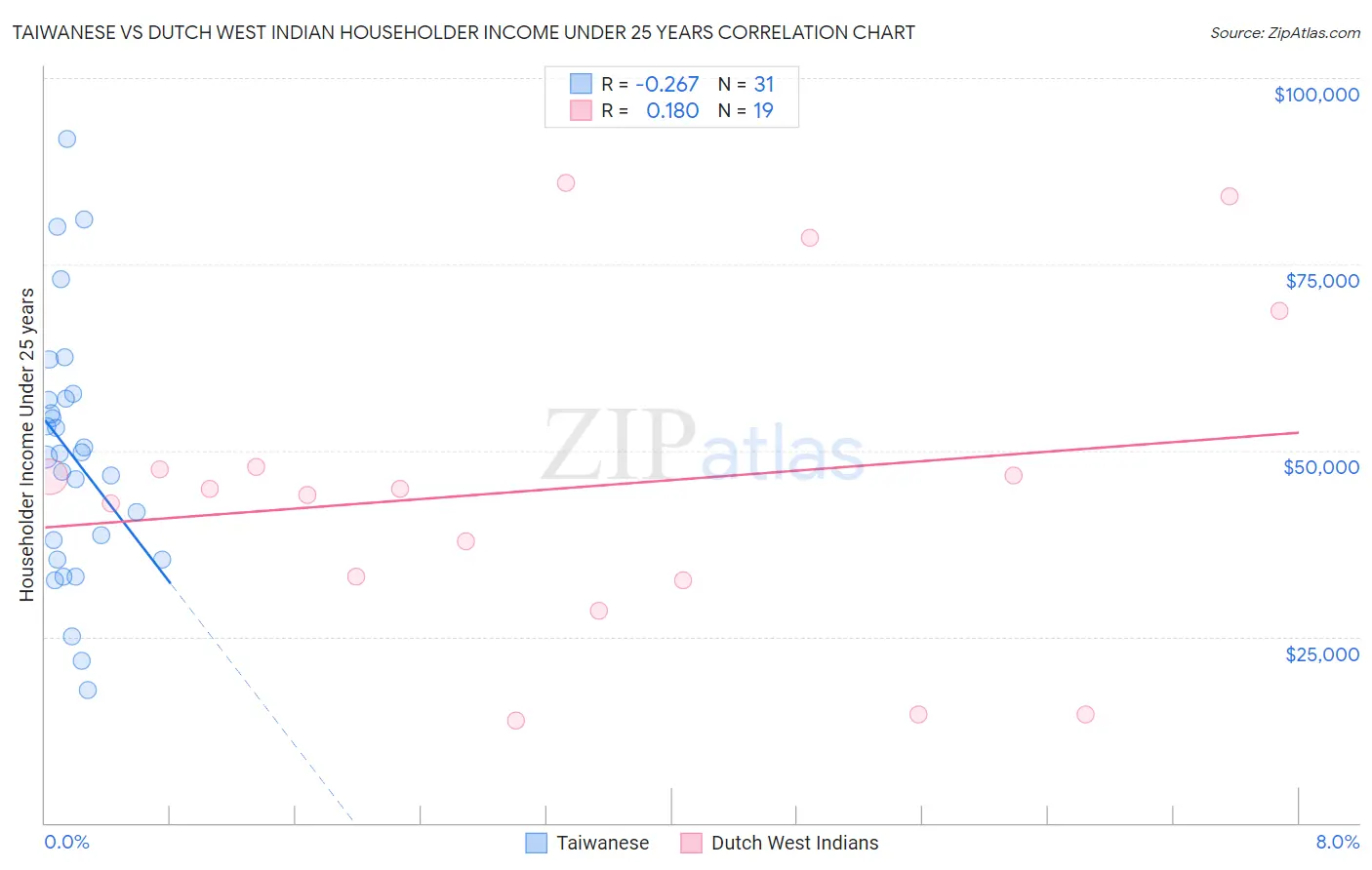 Taiwanese vs Dutch West Indian Householder Income Under 25 years