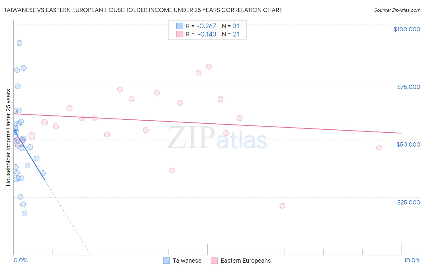 Taiwanese vs Eastern European Householder Income Under 25 years