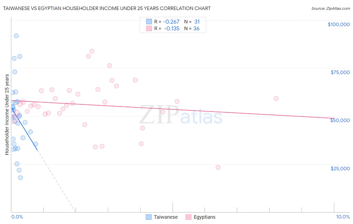 Taiwanese vs Egyptian Householder Income Under 25 years